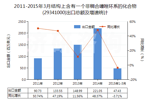 2011-2015年3月結構上含有一個非稠合噻唑環(huán)系的化合物(29341000)出口總額及增速統(tǒng)計